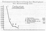 Schema 020. Anwendung von Centaurium.