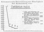 Schema 022. Anwendung von Chelidonium majus.