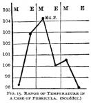 Figure 15. Range of temperature