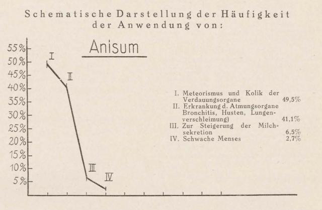 Madaus Schema Anisum