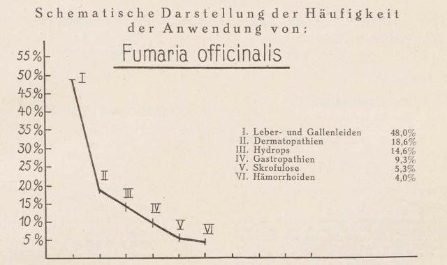 Madaus Schema Fumaria