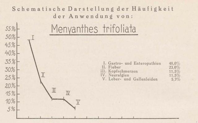 Madaus Schema Menyanthes Trifoliata