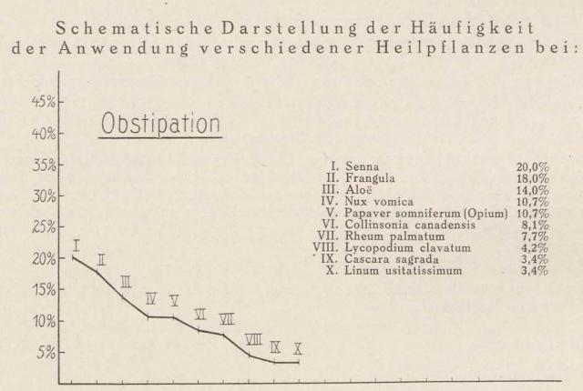 Madaus Schema Obstipation Senna