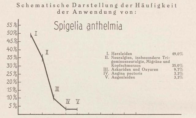 Madaus Schema Spigelia Anthelmia